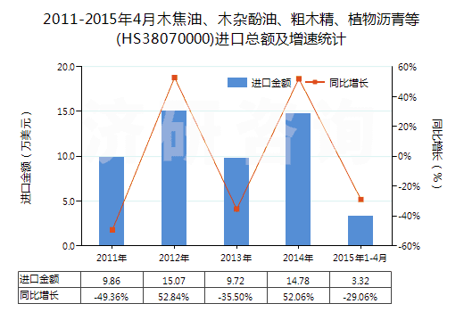 2011-2015年4月木焦油、木雜酚油、粗木精、植物瀝青等(HS38070000)進(jìn)口總額及增速統(tǒng)計(jì)